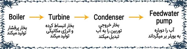 سیکل رانکین ساده نیروگاه ها سیکل رانکین ساده نیروگاه ها