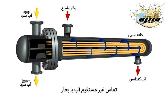 کندانسور سطحی نیروگاه با لوله های مسی و آب خنک کننده کندانسور سطحی نیروگاه با لوله های مسی و آب خنک کننده
