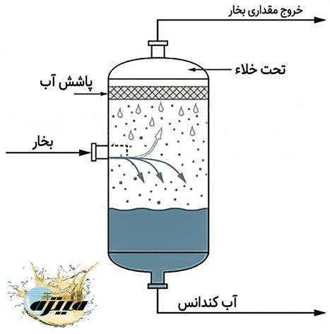 کندانسور تزریقی مستقیم برای نیروگاه های کوچک کندانسور تزریقی مستقیم برای نیروگاه های کوچک