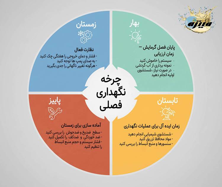 چرخه فصلی نگهداری سالانه سیستم گرمایشی چرخه فصلی نگهداری سالانه سیستم گرمایشی