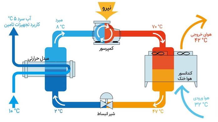 دیاگرام چرخهٔ کارکرد چیلر بر اساس اصل فشرده سازی بخار
