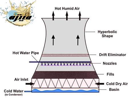 Cooling tower and its components