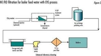 تصفیه آب خوراک بویلرهای صنعتی و نیروگاه ها